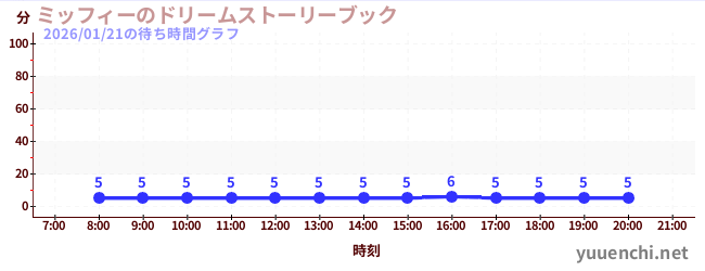 5日前の待ち時間グラフ（ミッフィーのドリームストーリーブック)