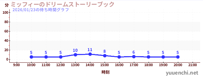 3日前の待ち時間グラフ（ミッフィーのドリームストーリーブック)
