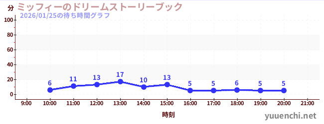 1日前の待ち時間グラフ（ミッフィーのドリームストーリーブック)