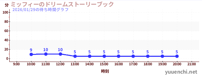 1日前の待ち時間グラフ（ミッフィーのドリームストーリーブック)