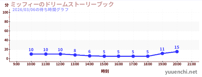 7日前の待ち時間グラフ（ミッフィーのドリームストーリーブック)