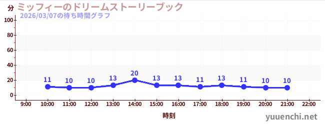 6日前の待ち時間グラフ（ミッフィーのドリームストーリーブック)