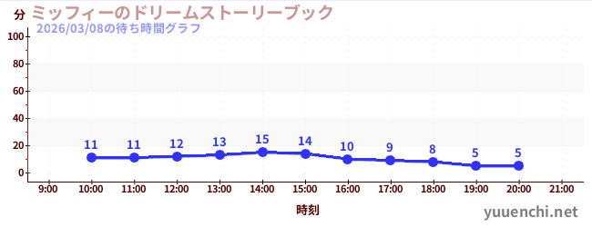 5日前の待ち時間グラフ（ミッフィーのドリームストーリーブック)
