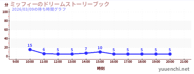 4日前の待ち時間グラフ（ミッフィーのドリームストーリーブック)