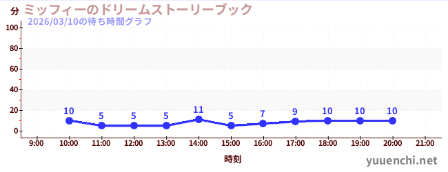 3日前の待ち時間グラフ（ミッフィーのドリームストーリーブック)