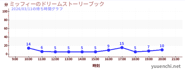 2日前の待ち時間グラフ（ミッフィーのドリームストーリーブック)