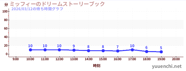 1日前の待ち時間グラフ（ミッフィーのドリームストーリーブック)