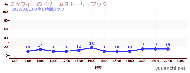 3日前の待ち時間グラフ（ミッフィーのドリームストーリーブック)