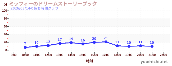 2日前の待ち時間グラフ（ミッフィーのドリームストーリーブック)