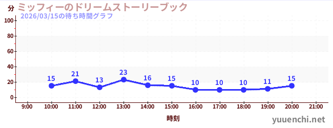 1日前の待ち時間グラフ（ミッフィーのドリームストーリーブック)