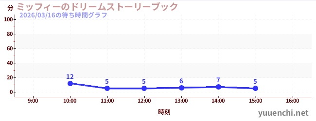 今日のこれまでの待ち時間グラフ（ミッフィーのドリームストーリーブック)