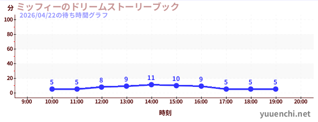 5日前の待ち時間グラフ（ミッフィーのドリームストーリーブック)