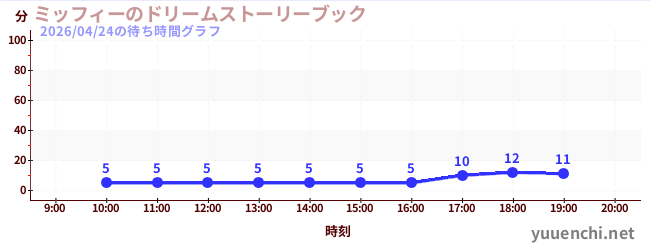 3日前の待ち時間グラフ（ミッフィーのドリームストーリーブック)