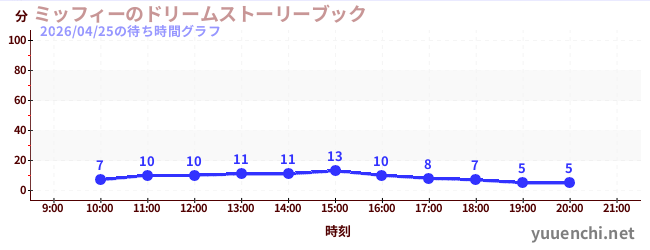 2日前の待ち時間グラフ（ミッフィーのドリームストーリーブック)
