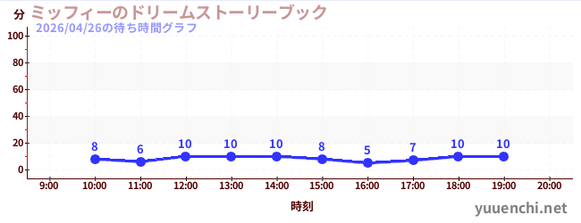 1日前の待ち時間グラフ（ミッフィーのドリームストーリーブック)