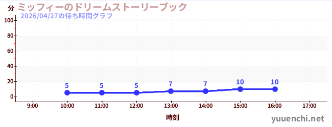 今日のこれまでの待ち時間グラフ（ミッフィーのドリームストーリーブック)