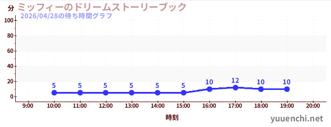 3日前の待ち時間グラフ（ミッフィーのドリームストーリーブック)