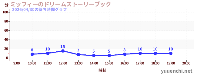 1日前の待ち時間グラフ（ミッフィーのドリームストーリーブック)