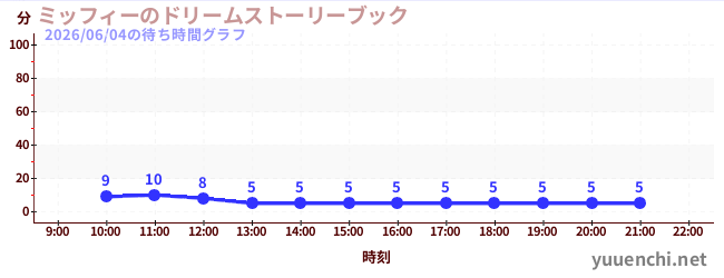 7日前の待ち時間グラフ（ミッフィーのドリームストーリーブック)