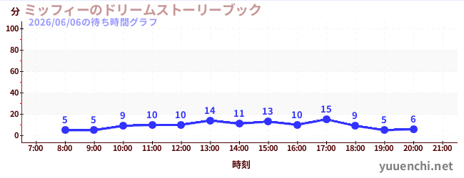 5日前の待ち時間グラフ（ミッフィーのドリームストーリーブック)