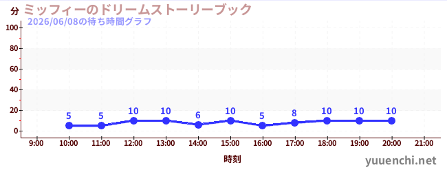 3日前の待ち時間グラフ（ミッフィーのドリームストーリーブック)