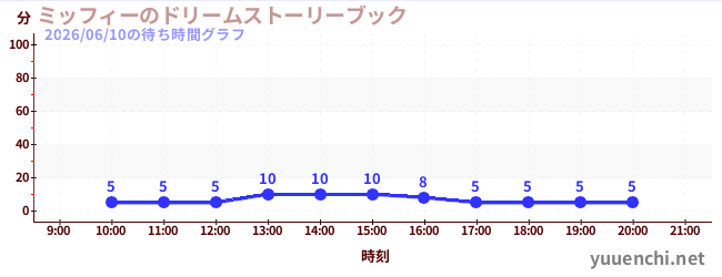 1日前の待ち時間グラフ（ミッフィーのドリームストーリーブック)