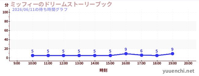 今日のこれまでの待ち時間グラフ（ミッフィーのドリームストーリーブック)