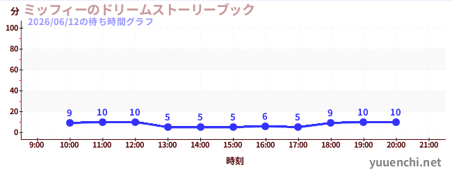 3日前の待ち時間グラフ（ミッフィーのドリームストーリーブック)