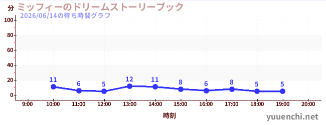 1日前の待ち時間グラフ（ミッフィーのドリームストーリーブック)
