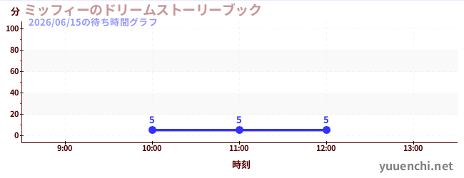 今日のこれまでの待ち時間グラフ（ミッフィーのドリームストーリーブック)