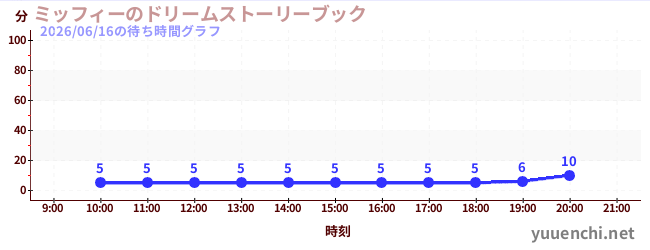 今日のこれまでの待ち時間グラフ（ミッフィーのドリームストーリーブック)