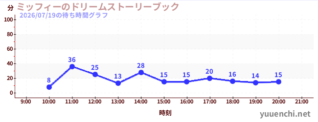7日前の待ち時間グラフ（ミッフィーのドリームストーリーブック)