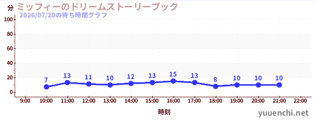 6日前の待ち時間グラフ（ミッフィーのドリームストーリーブック)