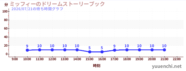 5日前の待ち時間グラフ（ミッフィーのドリームストーリーブック)