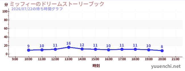 4日前の待ち時間グラフ（ミッフィーのドリームストーリーブック)