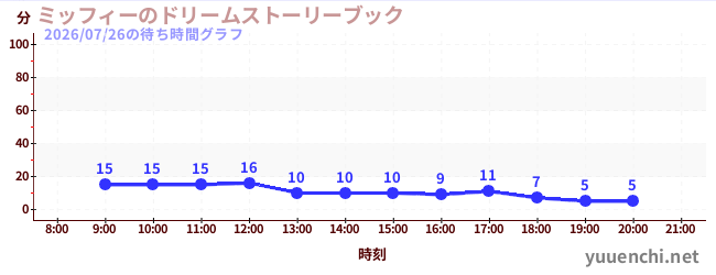 今日のこれまでの待ち時間グラフ（ミッフィーのドリームストーリーブック)