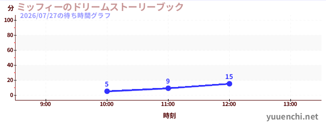 今日のこれまでの待ち時間グラフ（ミッフィーのドリームストーリーブック)