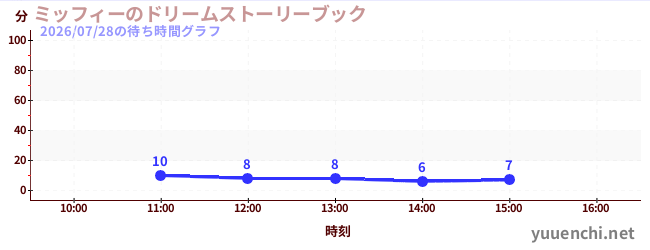 今日のこれまでの待ち時間グラフ（ミッフィーのドリームストーリーブック)