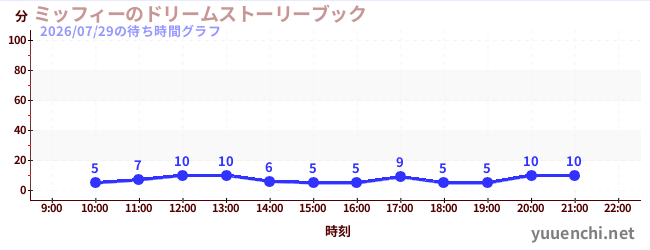 1日前の待ち時間グラフ（ミッフィーのドリームストーリーブック)