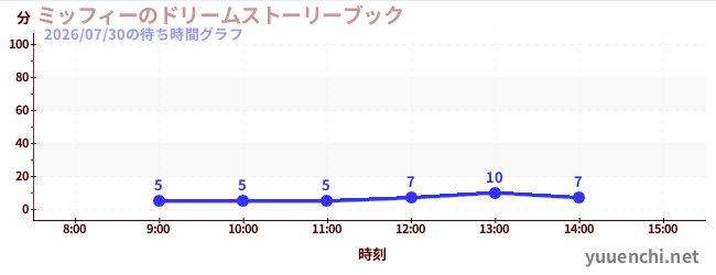 今日のこれまでの待ち時間グラフ（ミッフィーのドリームストーリーブック)