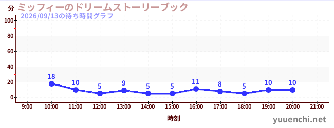 1日前の待ち時間グラフ（ミッフィーのドリームストーリーブック)