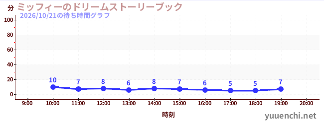 6日前の待ち時間グラフ（ミッフィーのドリームストーリーブック)