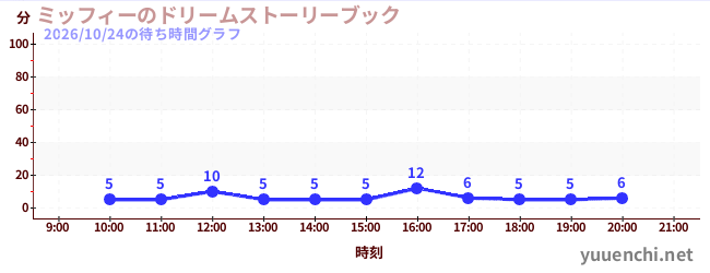 3日前の待ち時間グラフ（ミッフィーのドリームストーリーブック)