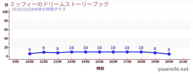 1日前の待ち時間グラフ（ミッフィーのドリームストーリーブック)