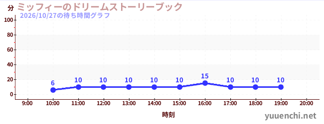 今日のこれまでの待ち時間グラフ（ミッフィーのドリームストーリーブック)