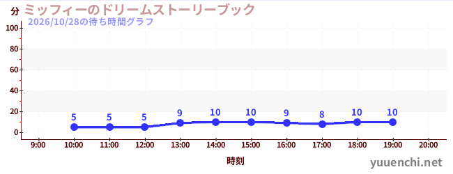 2日前の待ち時間グラフ（ミッフィーのドリームストーリーブック)