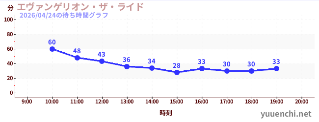 1日前の待ち時間グラフ（エヴァンゲリオン・ザ・ライド)