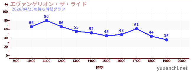 今日のこれまでの待ち時間グラフ（エヴァンゲリオン・ザ・ライド)