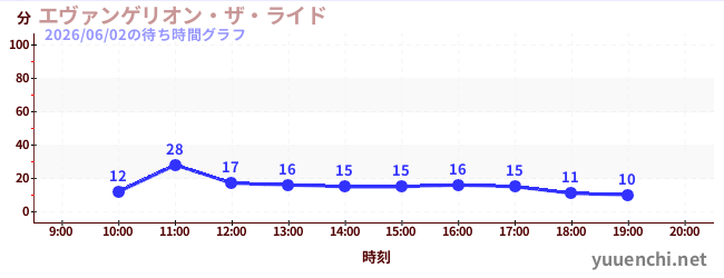 7日前の待ち時間グラフ（エヴァンゲリオン・ザ・ライド)