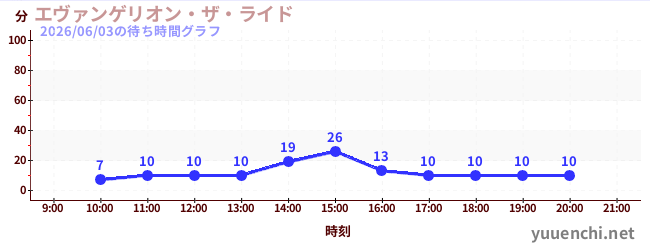 6日前の待ち時間グラフ（エヴァンゲリオン・ザ・ライド)